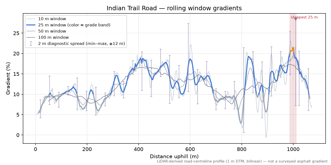 Indian Trail Road rolling gradient profile