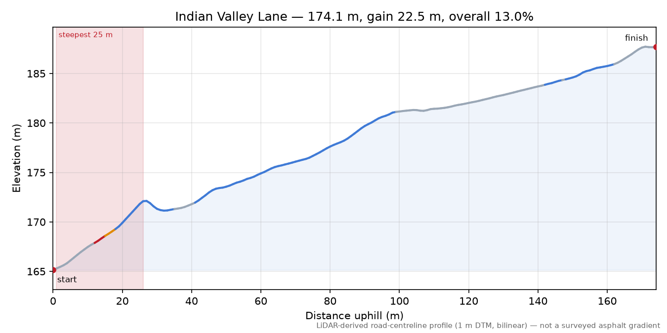 Indian Valley Lane elevation profile