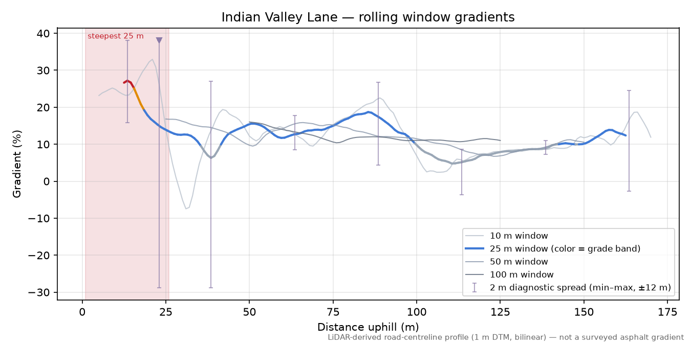Indian Valley Lane rolling gradient profile