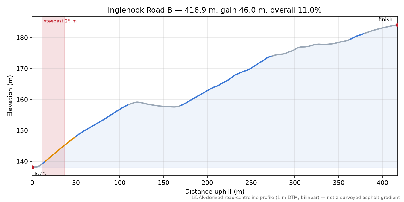 Inglenook Road B elevation profile