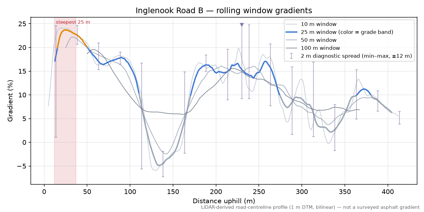 Inglenook Road B rolling gradient profile