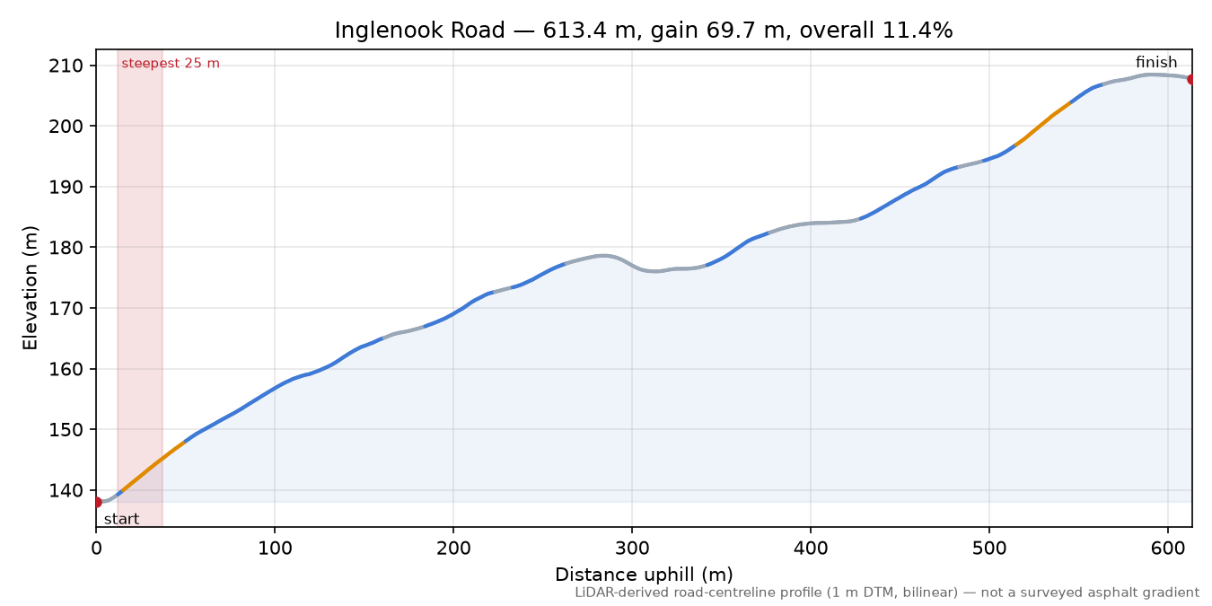 Inglenook Road elevation profile