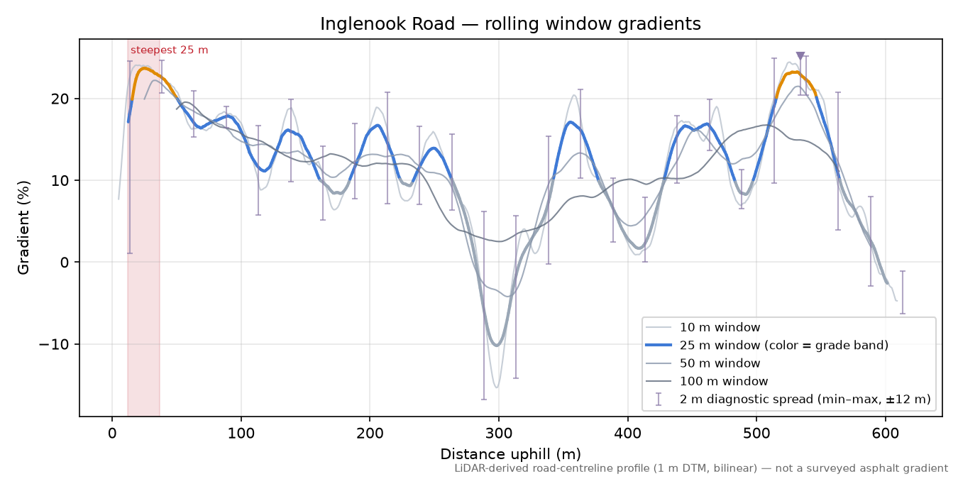 Inglenook Road rolling gradient profile