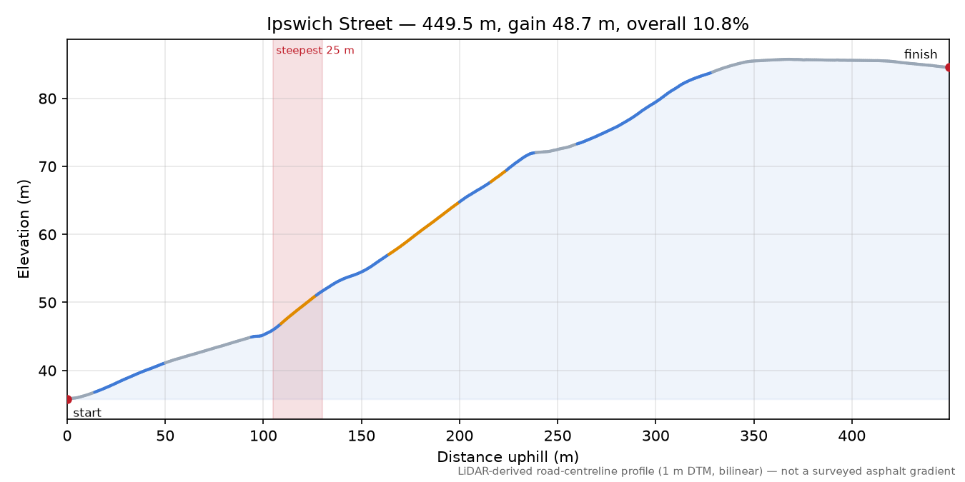 Ipswich Street elevation profile