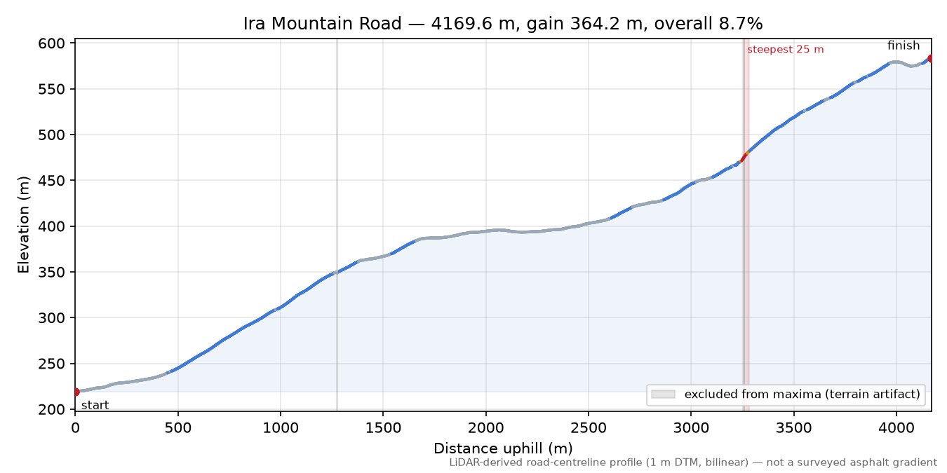 Ira Mountain Road elevation profile
