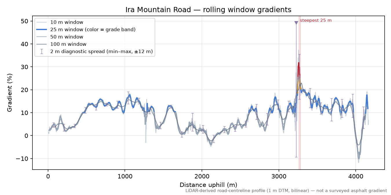 Ira Mountain Road rolling gradient profile