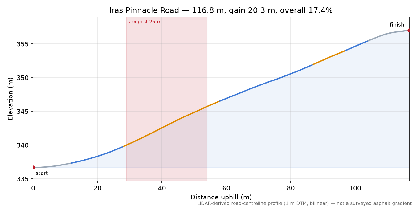 Iras Pinnacle Road elevation profile