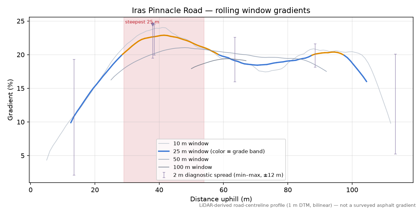 Iras Pinnacle Road rolling gradient profile