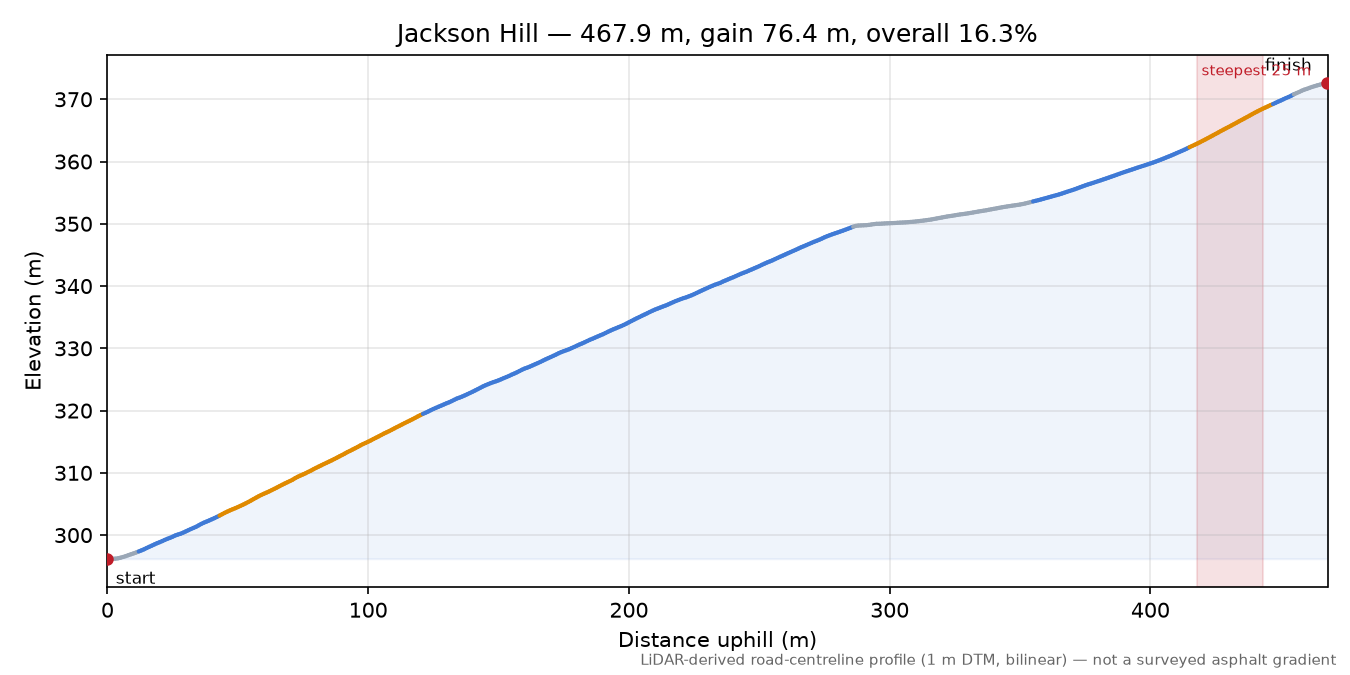 Jackson Hill elevation profile