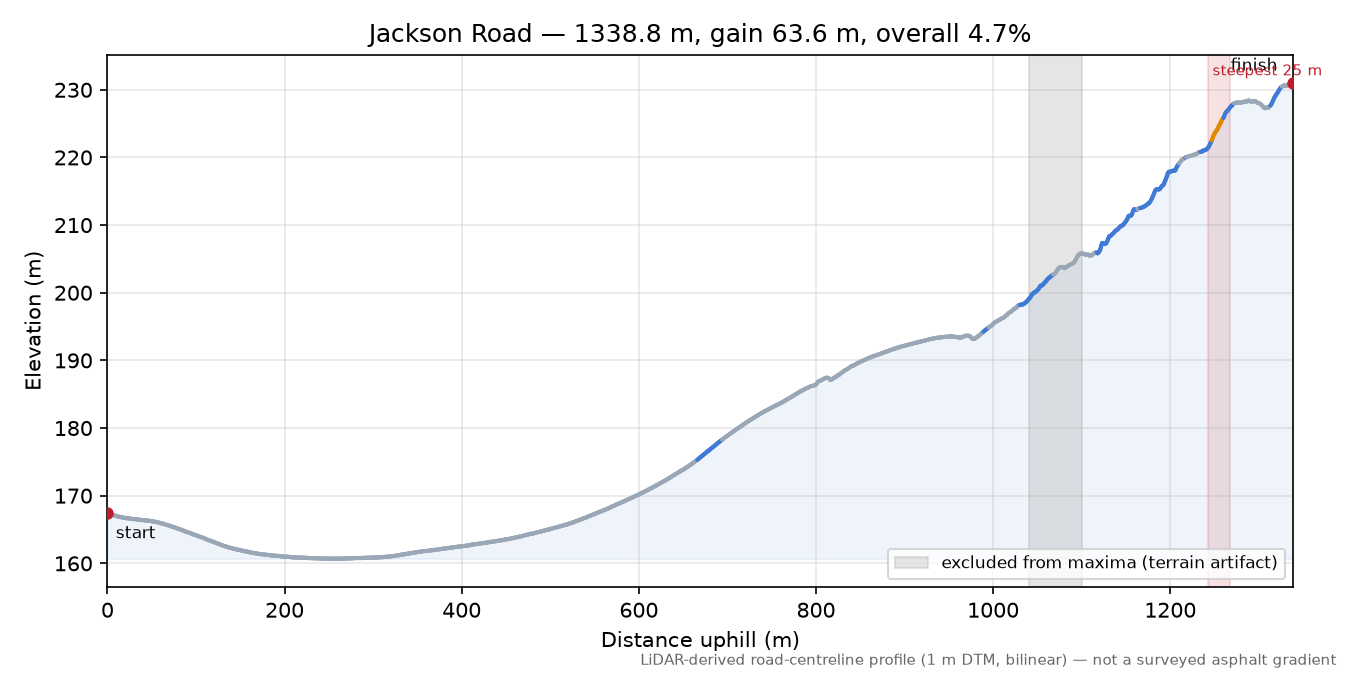 Jackson Road elevation profile