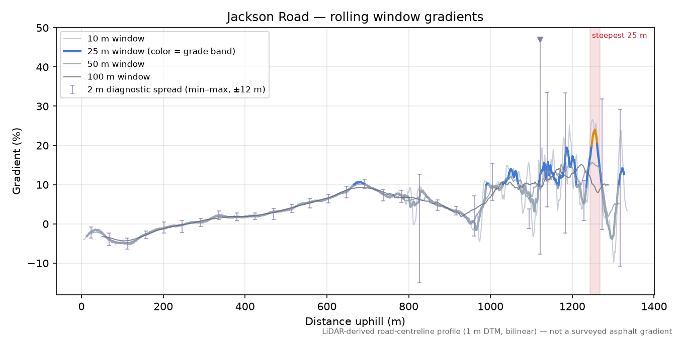 Jackson Road rolling gradient profile