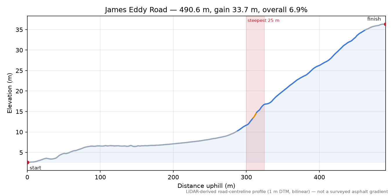 James Eddy Road elevation profile
