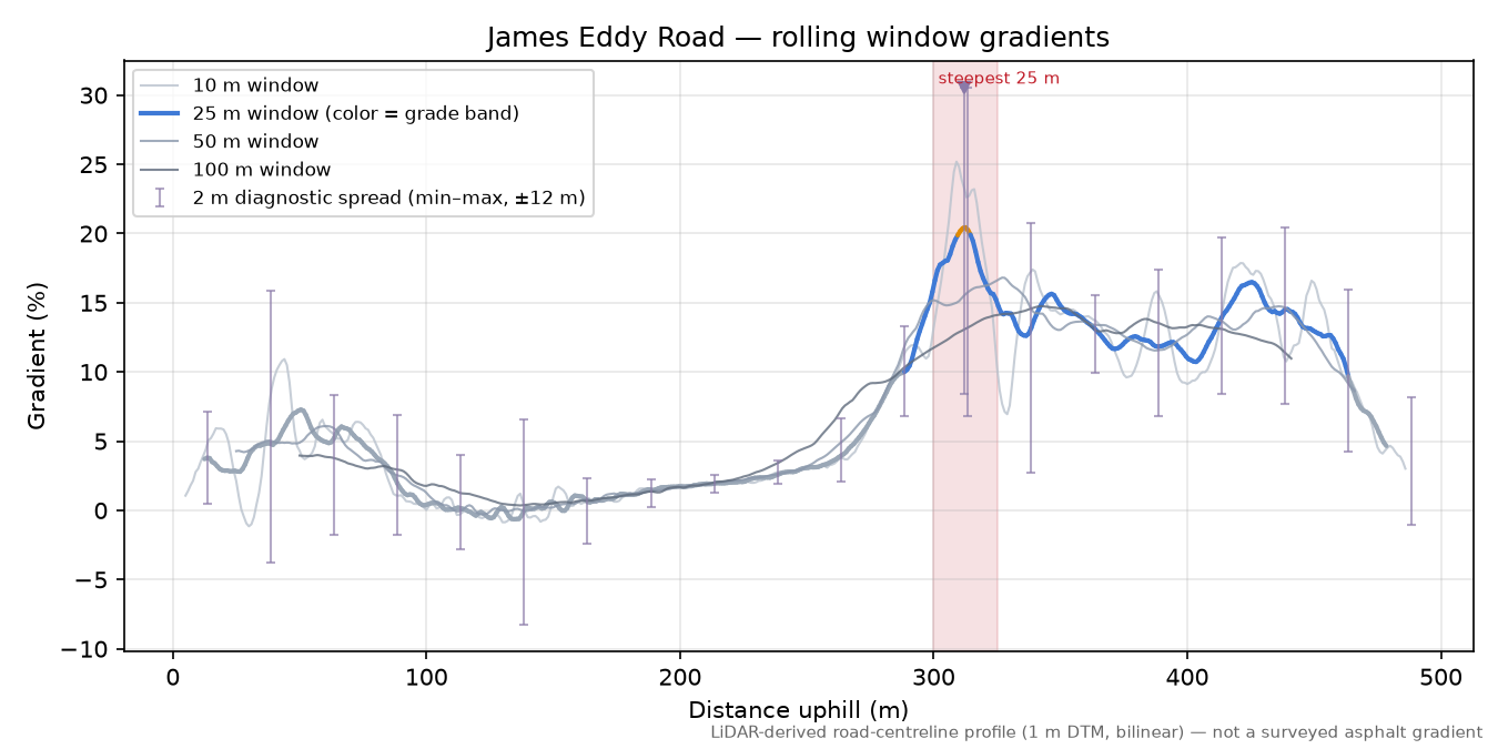 James Eddy Road rolling gradient profile