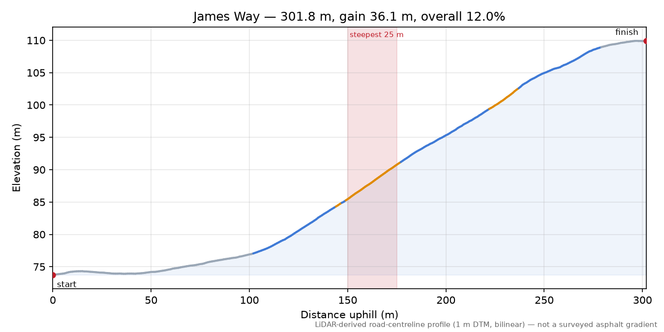 James Way elevation profile