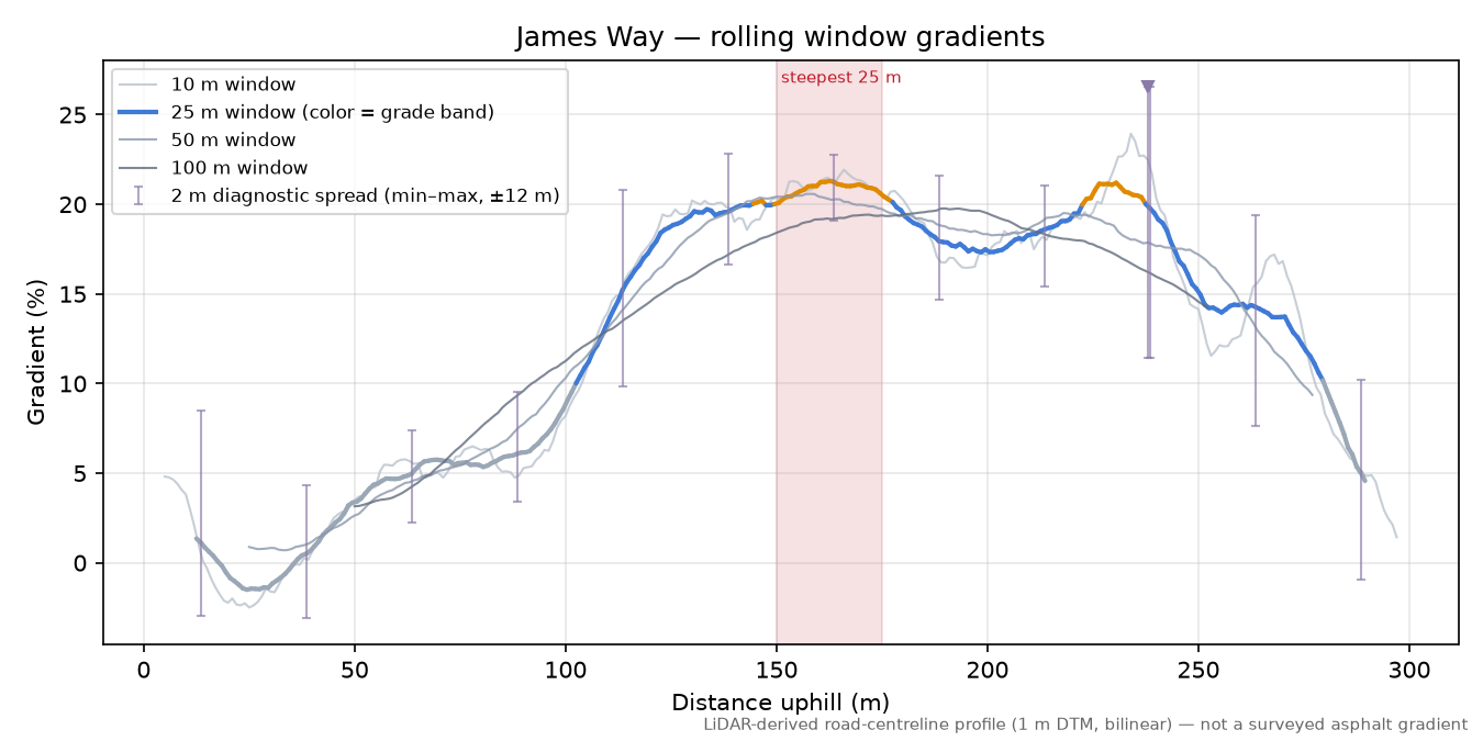 James Way rolling gradient profile