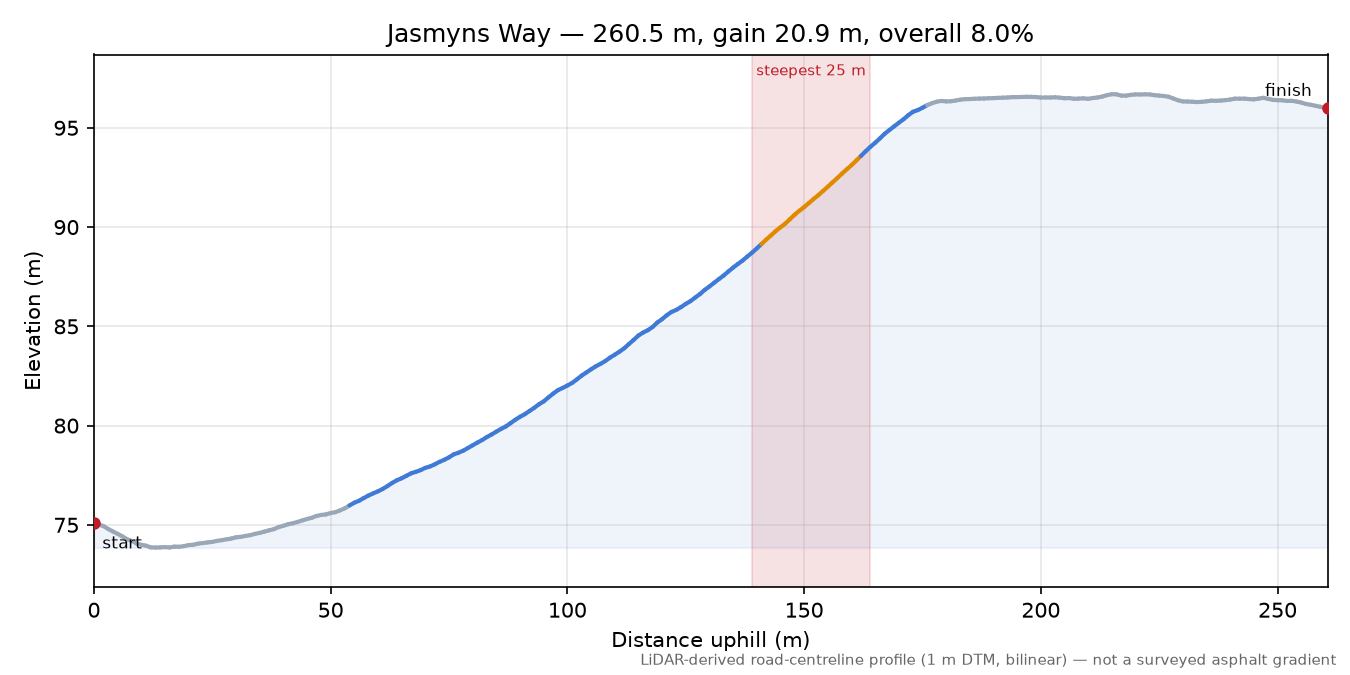 Jasmyns Way elevation profile