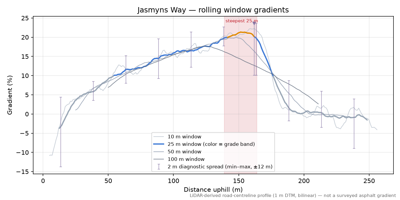 Jasmyns Way rolling gradient profile