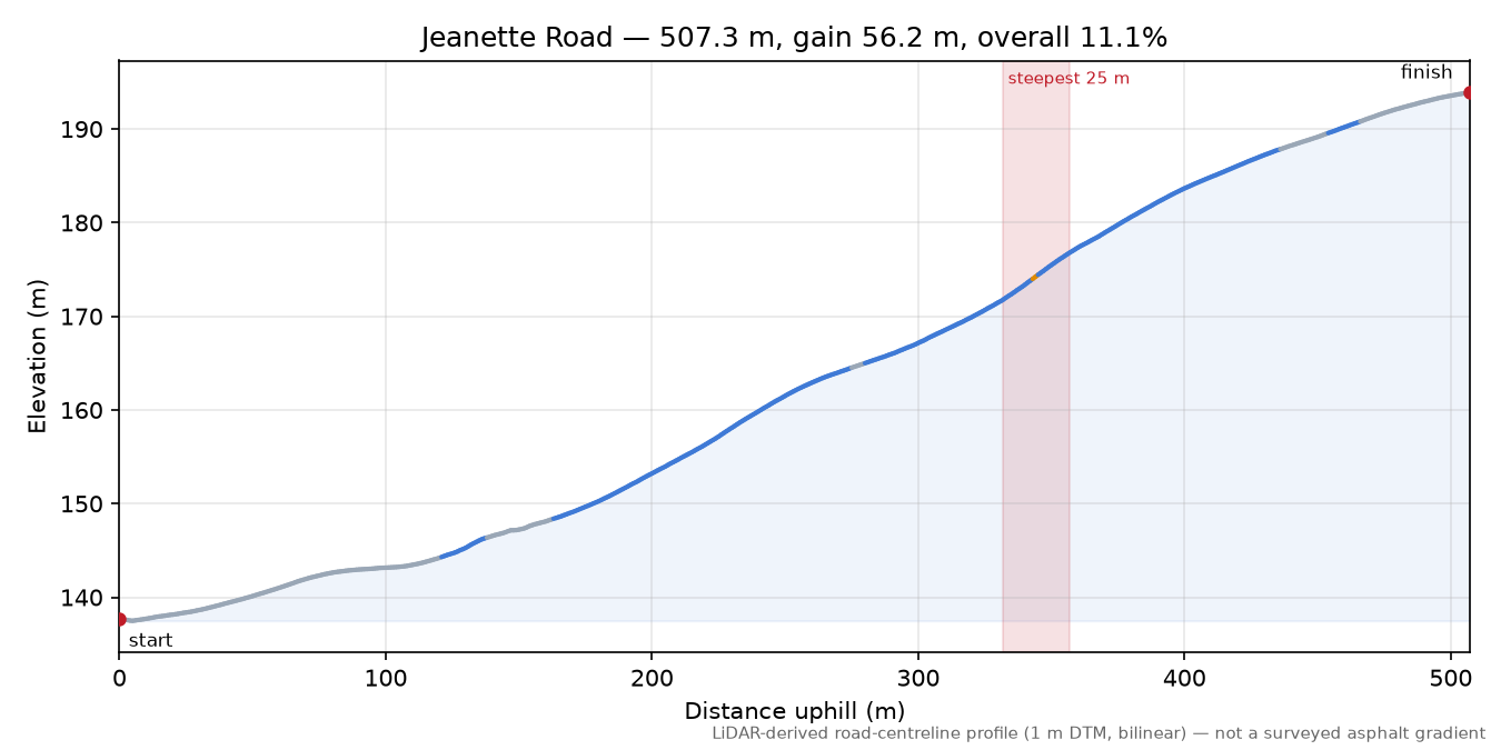 Jeanette Road elevation profile
