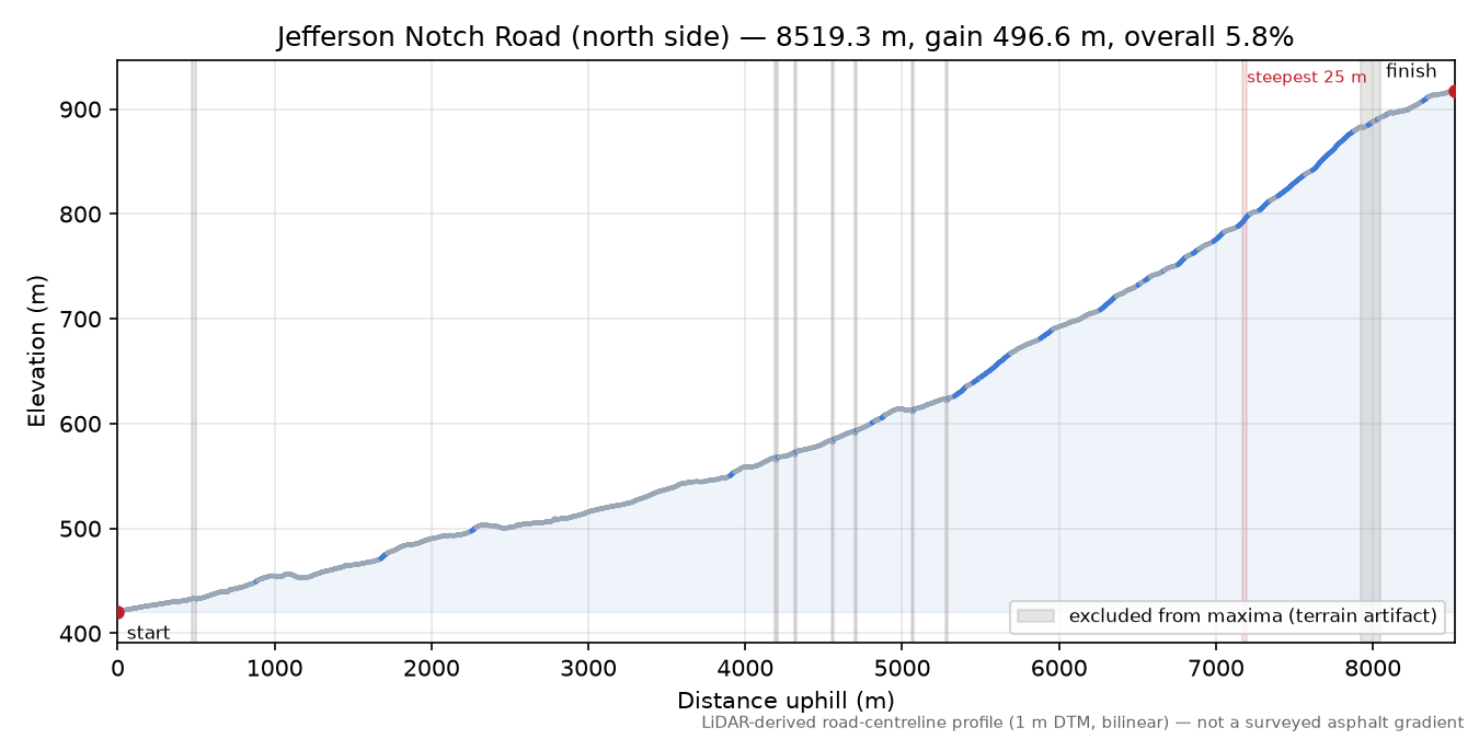 Jefferson Notch Road (north side) elevation profile