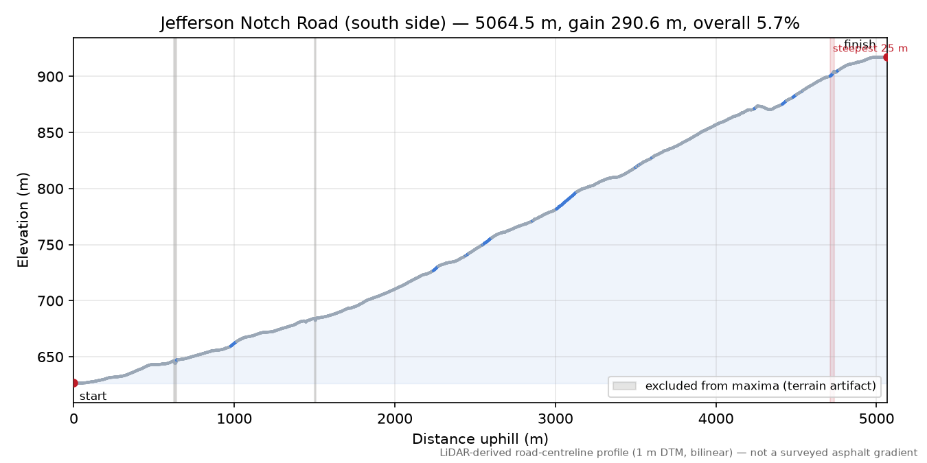 Jefferson Notch Road (south side) elevation profile