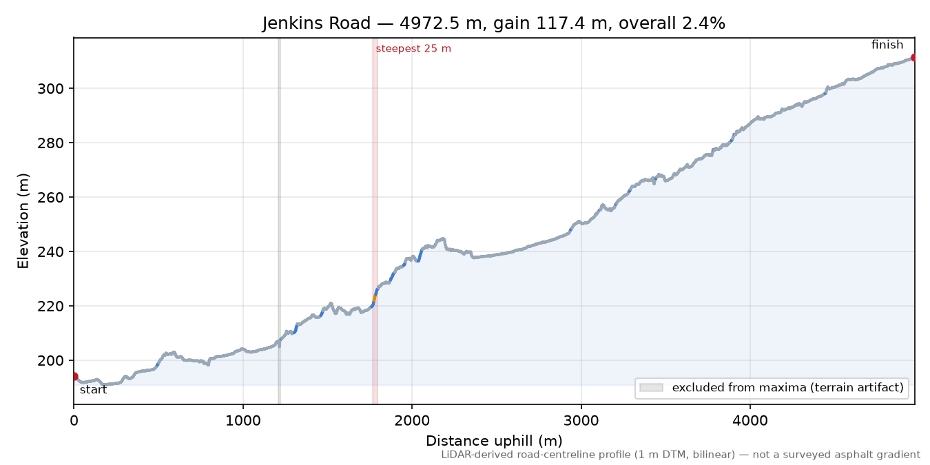 Jenkins Road elevation profile
