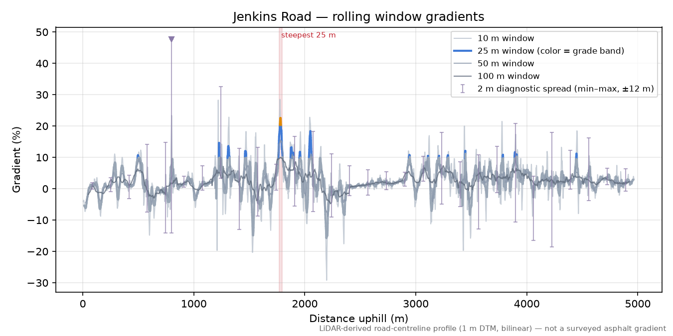 Jenkins Road rolling gradient profile