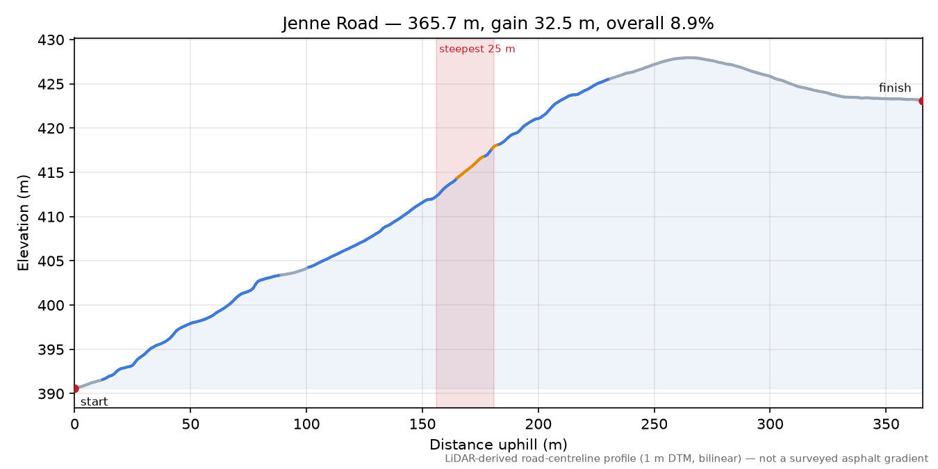 Jenne Road elevation profile