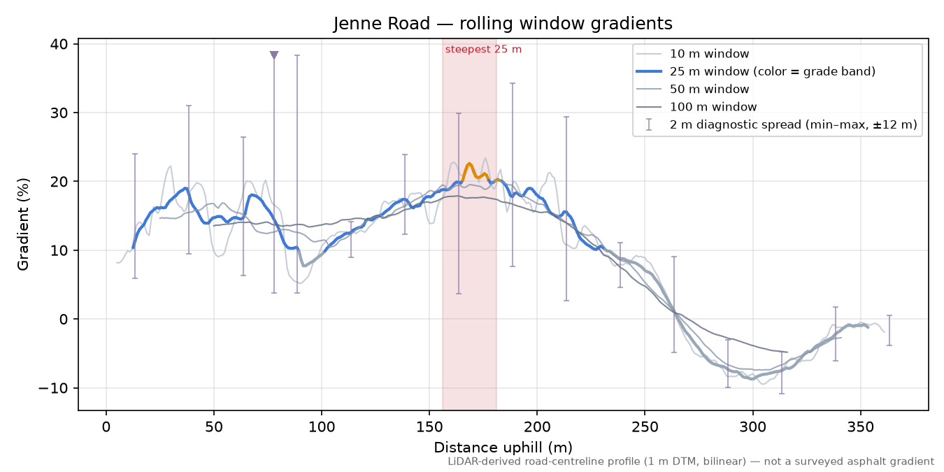 Jenne Road rolling gradient profile