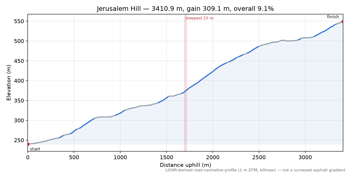 Jerusalem Hill elevation profile