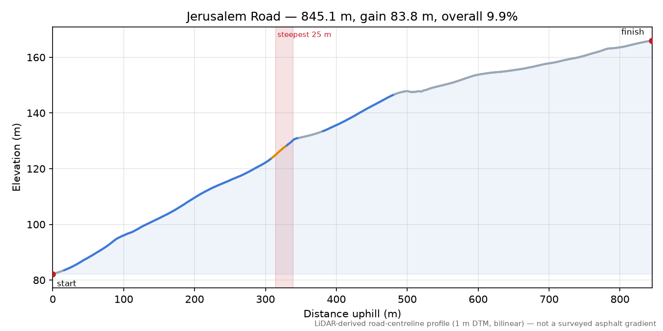 Jerusalem Road elevation profile