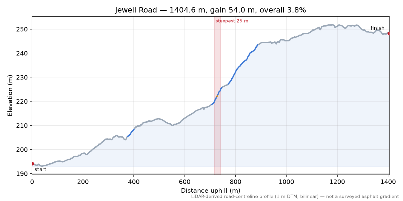 Jewell Road elevation profile