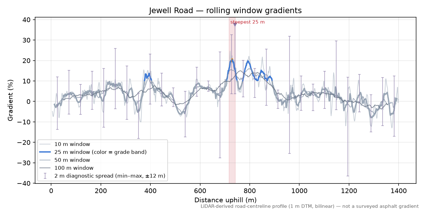 Jewell Road rolling gradient profile