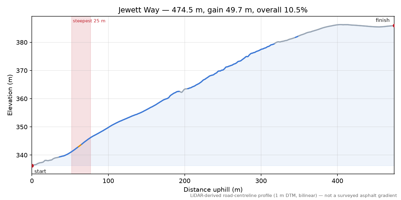 Jewett Way elevation profile