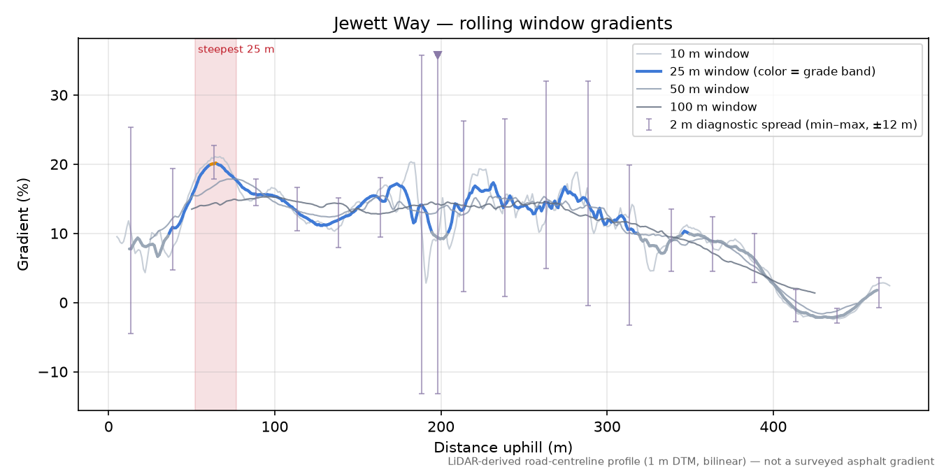 Jewett Way rolling gradient profile