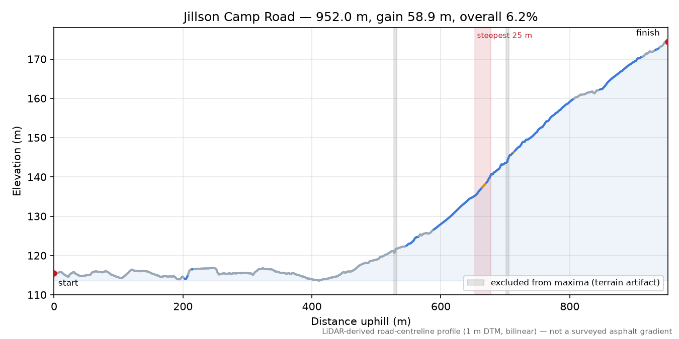 Jillson Camp Road elevation profile