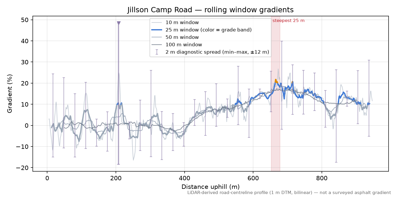 Jillson Camp Road rolling gradient profile