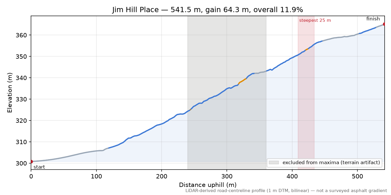 Jim Hill Place elevation profile