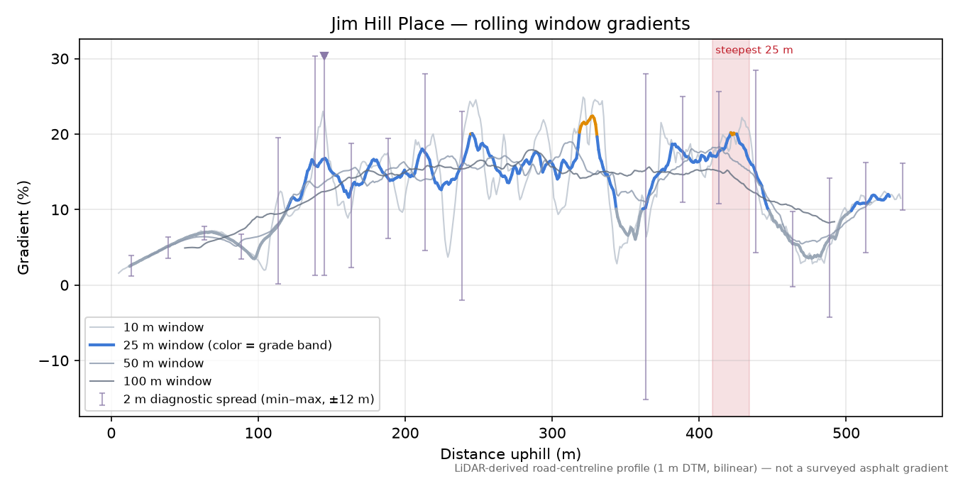 Jim Hill Place rolling gradient profile