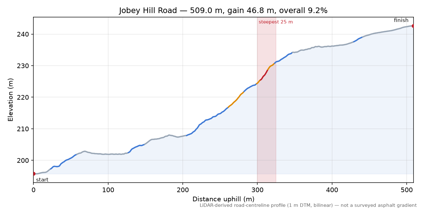 Jobey Hill Road elevation profile