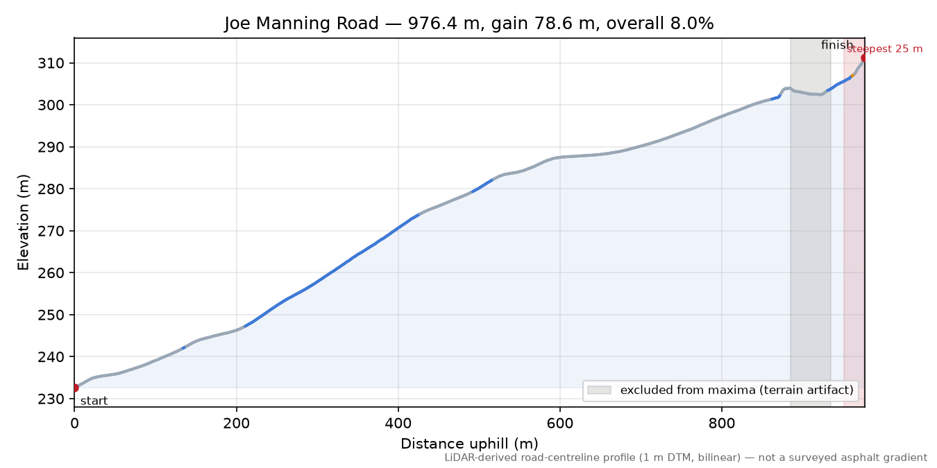 Joe Manning Road elevation profile