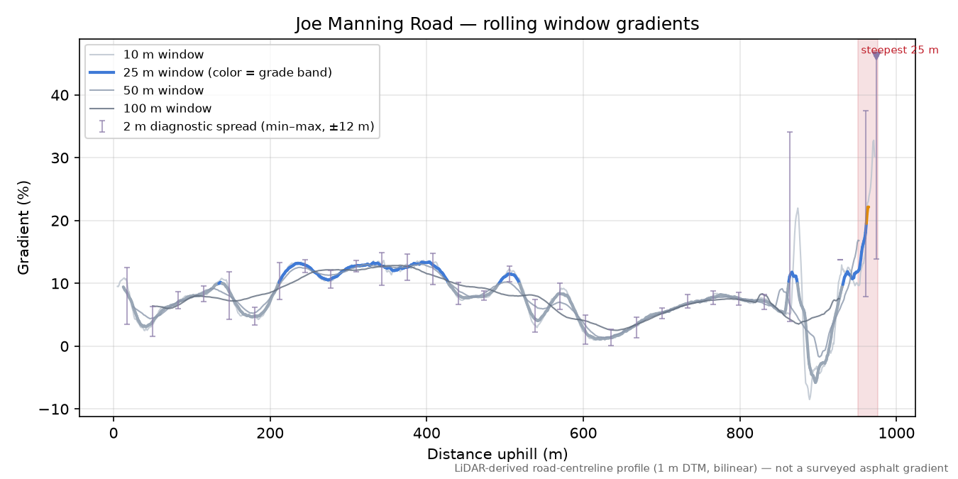 Joe Manning Road rolling gradient profile