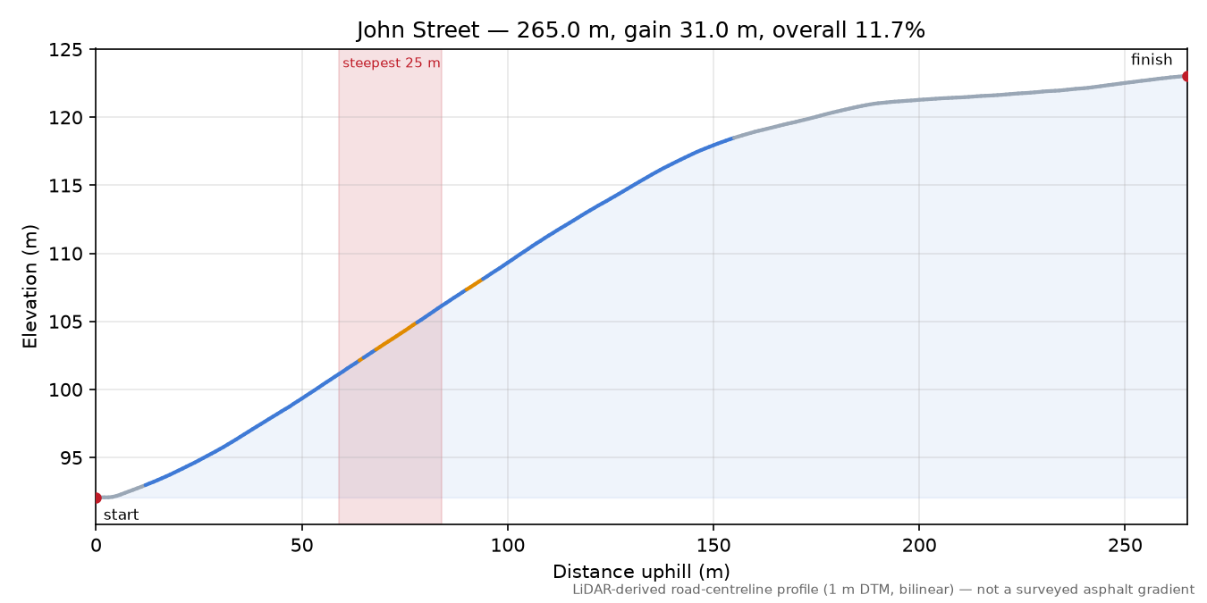 John Street elevation profile