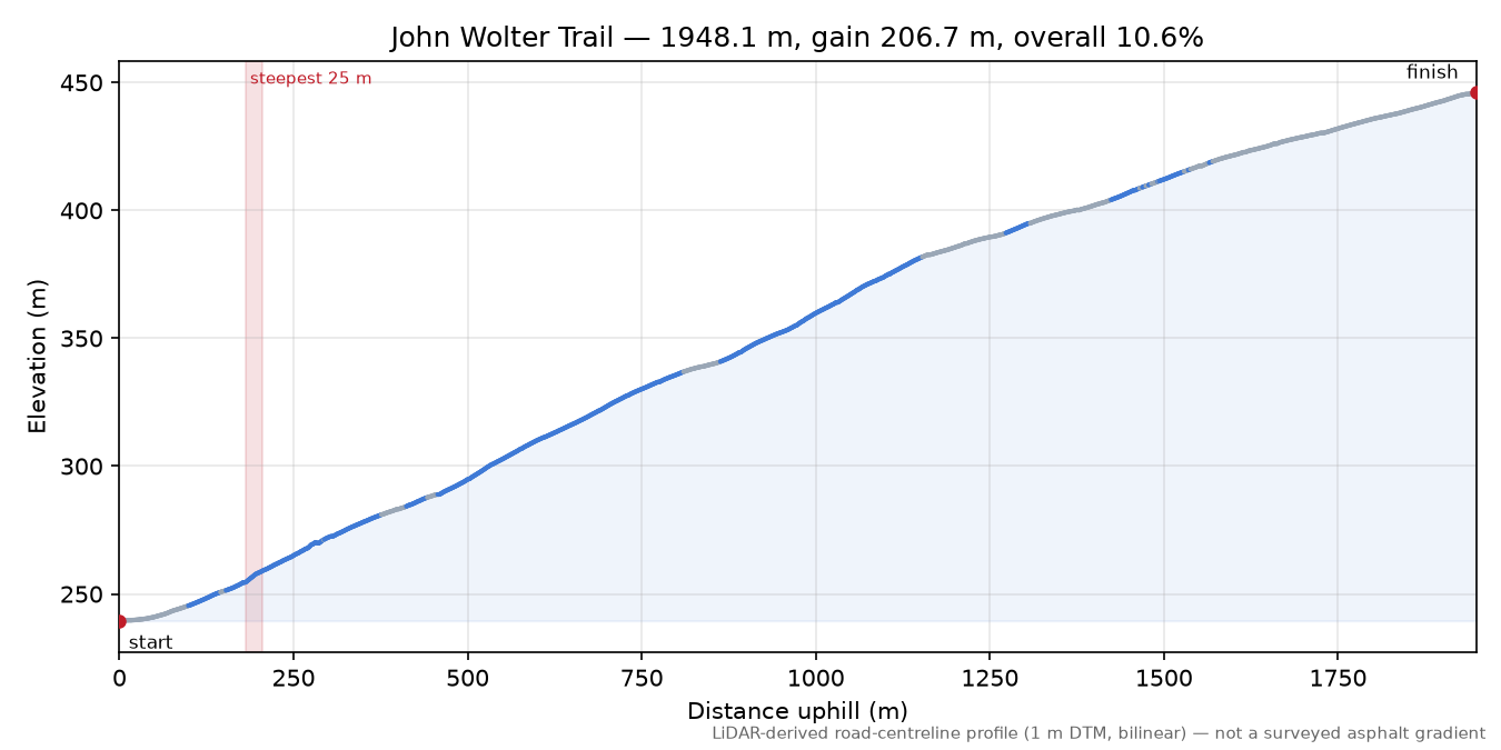 John Wolter Trail elevation profile
