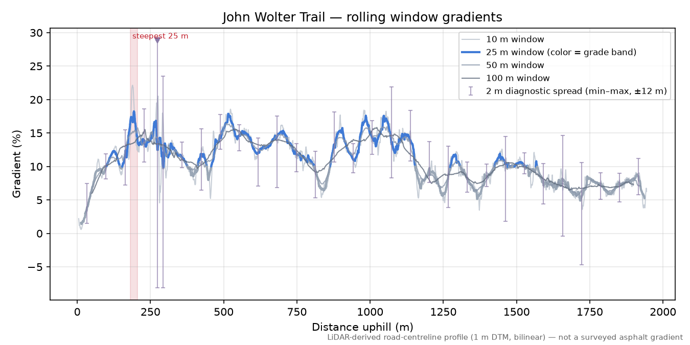 John Wolter Trail rolling gradient profile