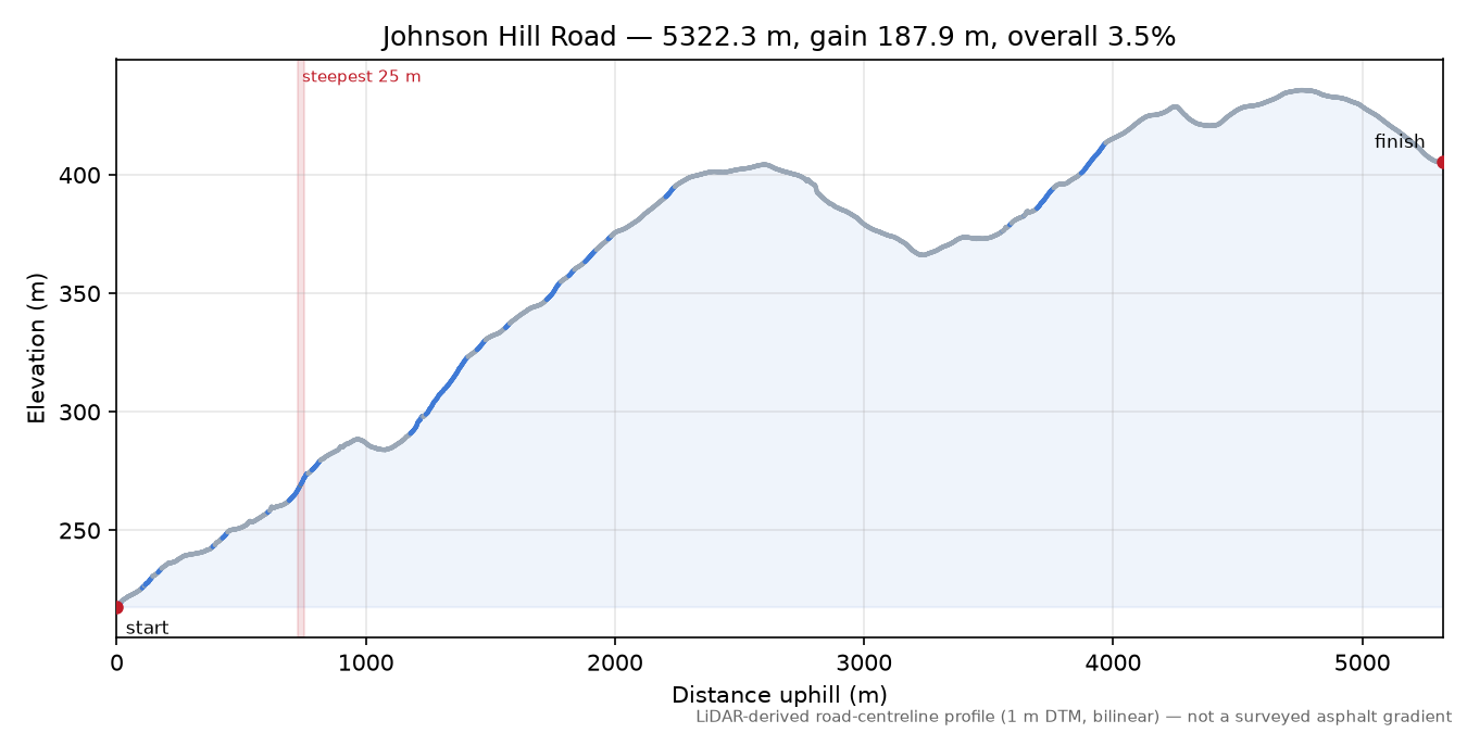 Johnson Hill Road elevation profile