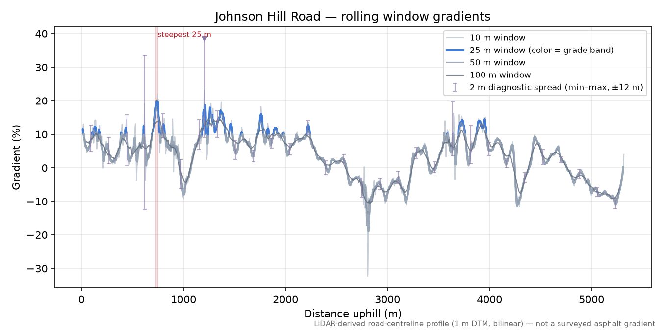 Johnson Hill Road rolling gradient profile