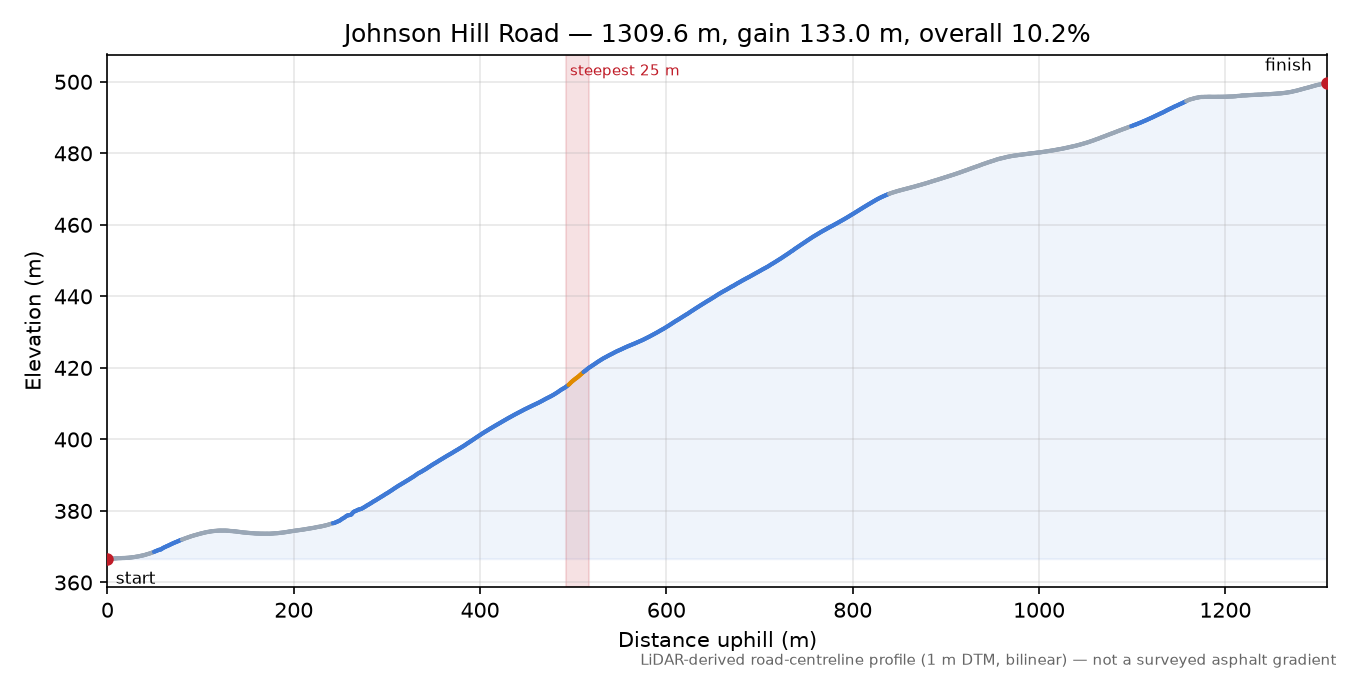 Johnson Hill Road elevation profile