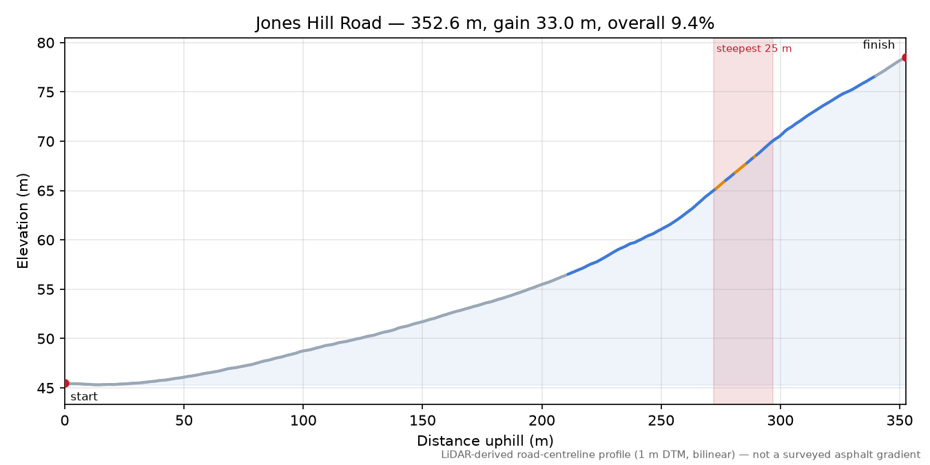 Jones Hill Road elevation profile