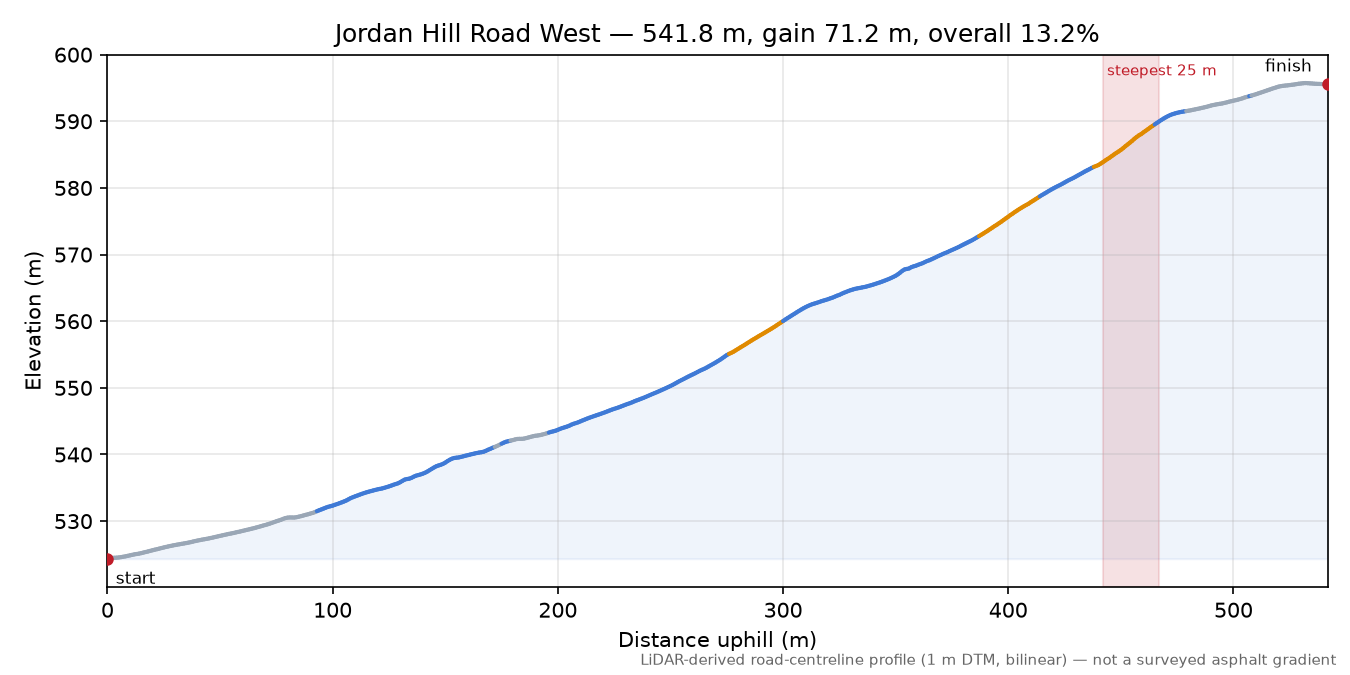 Jordan Hill Road West elevation profile