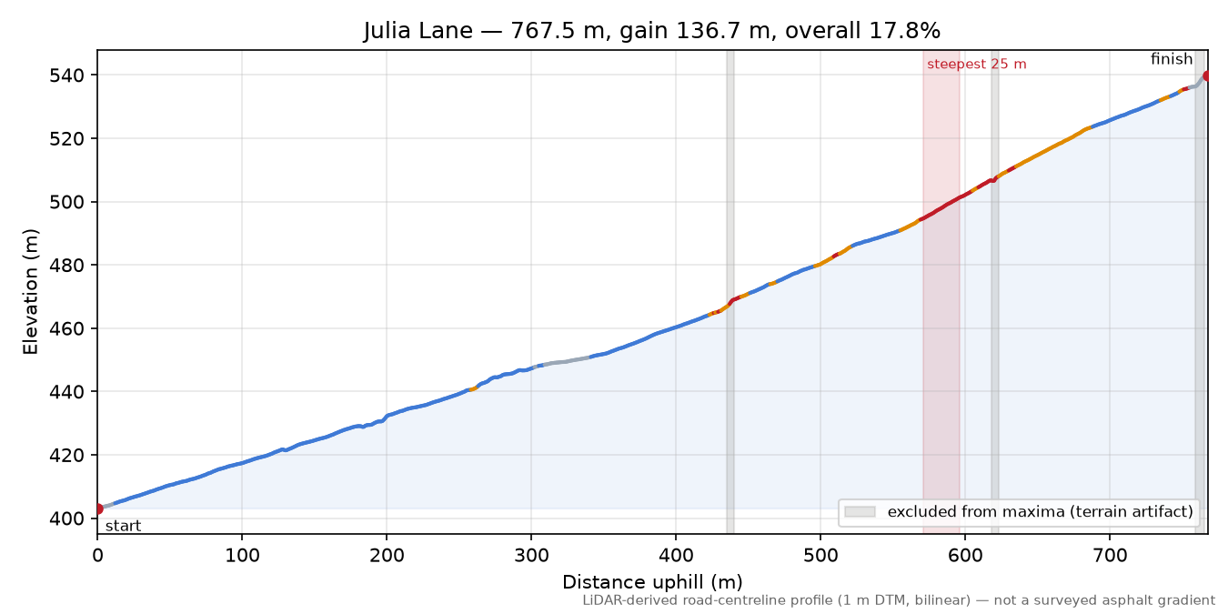 Julia Lane elevation profile